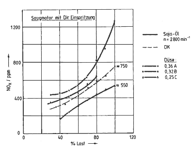 NOX Emissionen